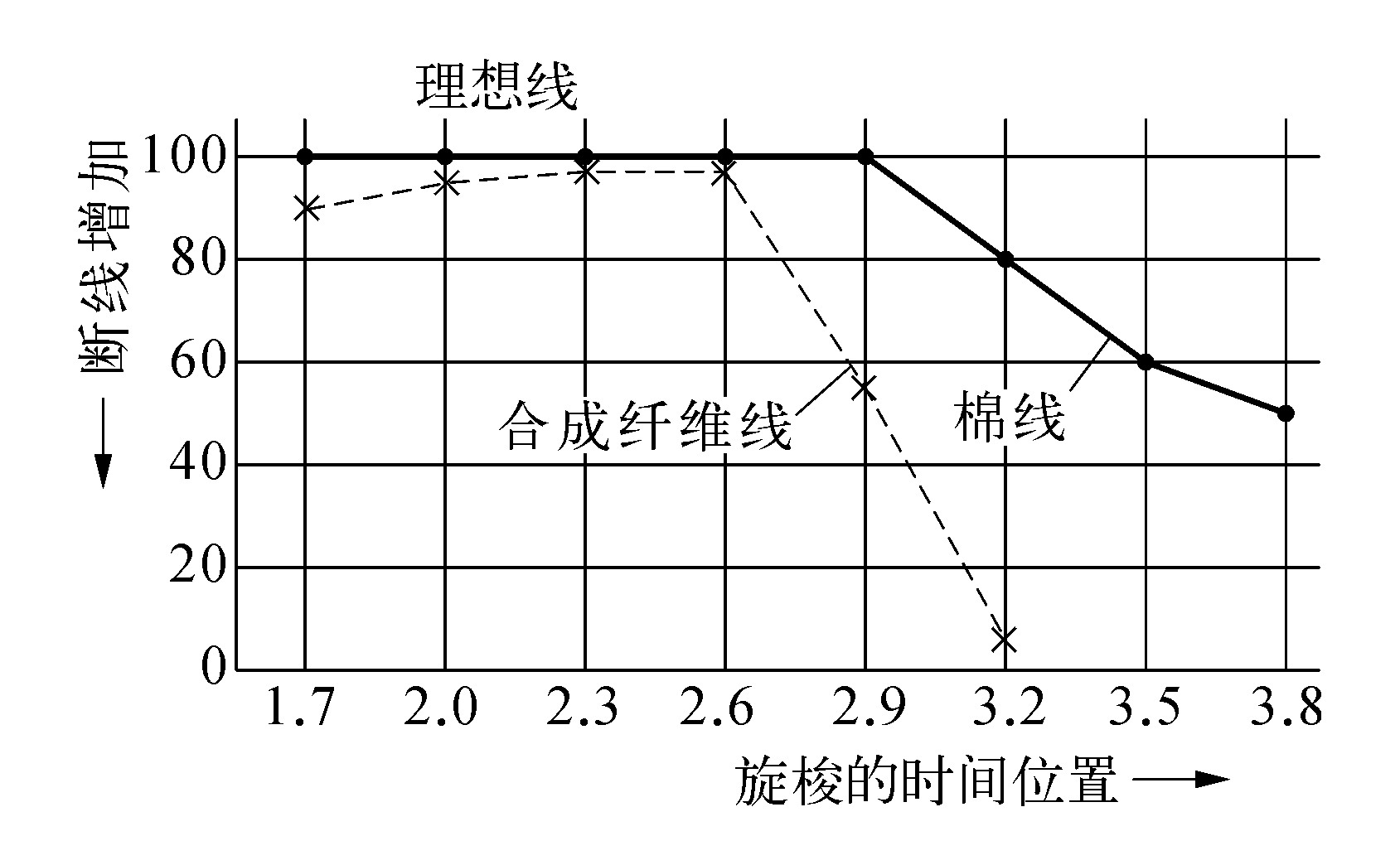 旋梭的勾线时间与缝纫性能