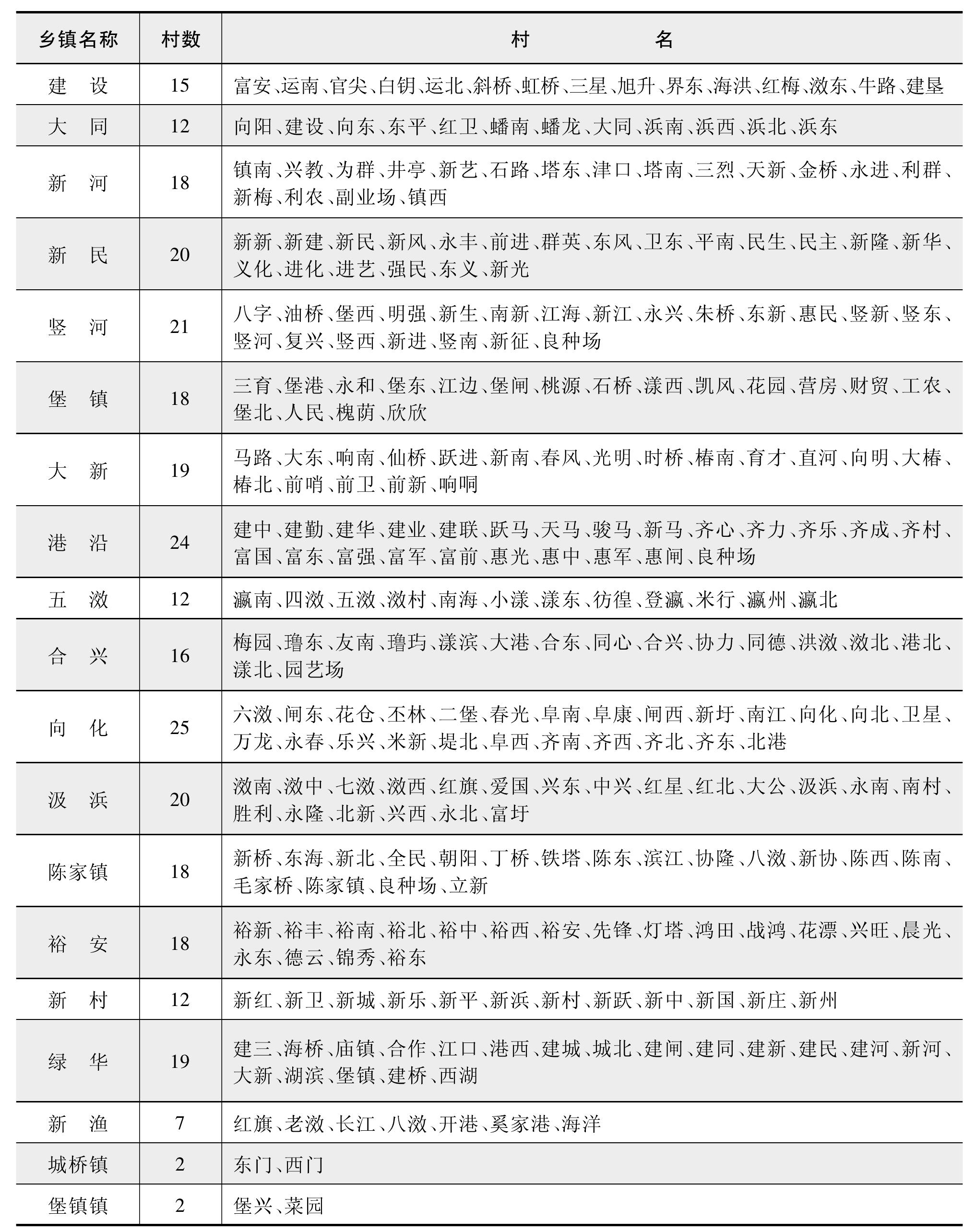 第五节 行政区划和人口