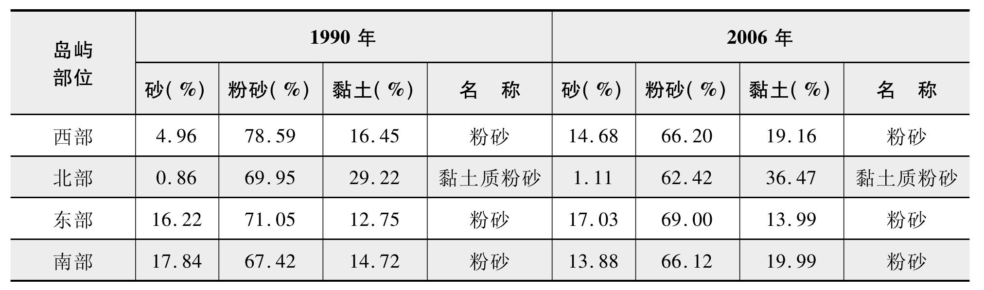 第七节 沉积地貌