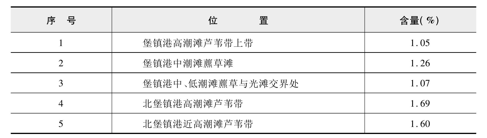 第八节 土壤