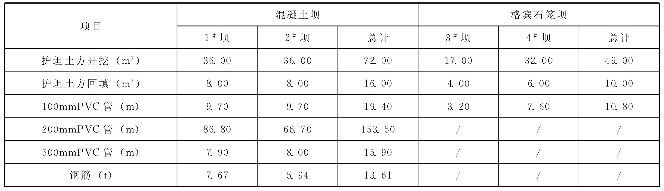 四、工程總體布置