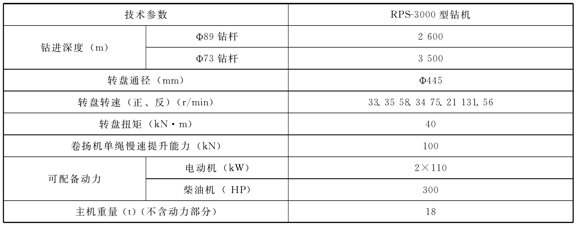 典型鉆機型號與性能