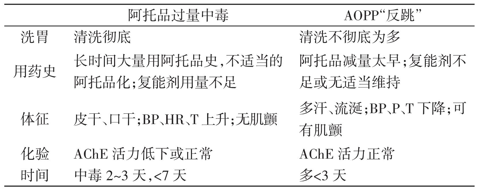 第二節(jié) 不能很好地區(qū)分阿托品過量中毒與有機(jī)磷農(nóng)藥毒性再現(xiàn)