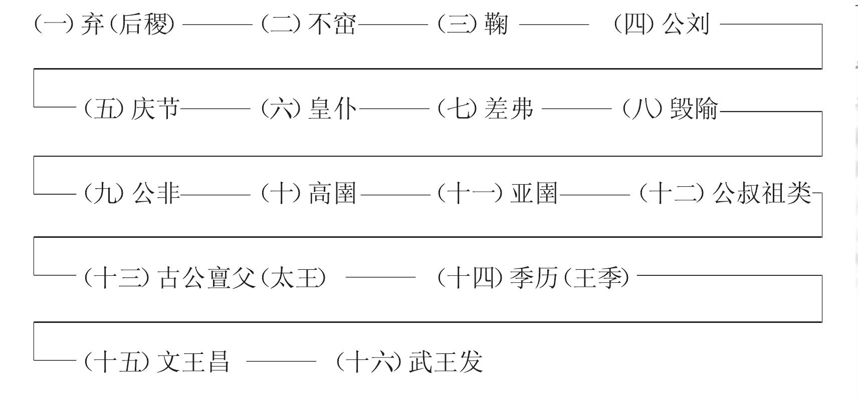 周王先世世系表