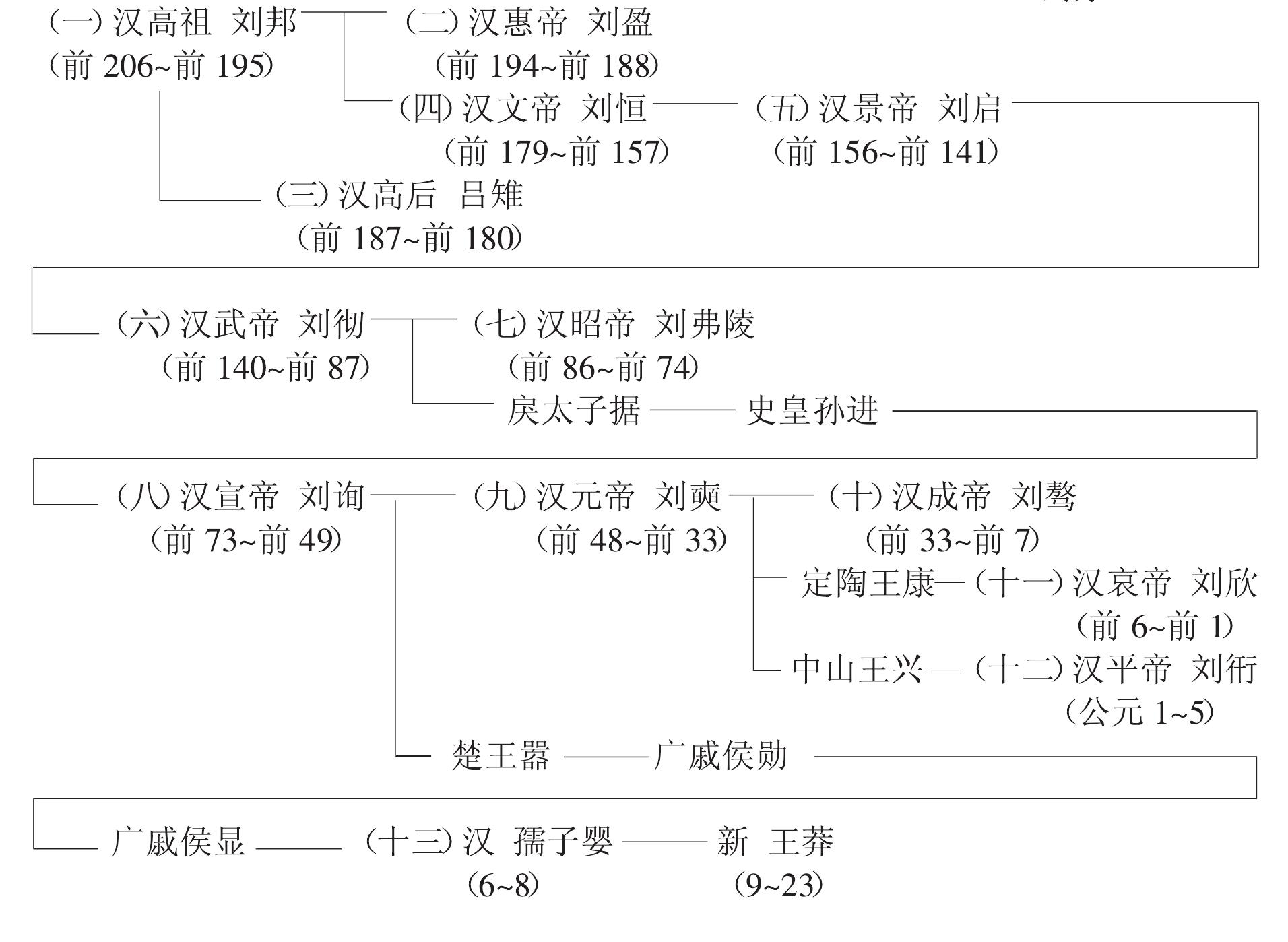 汉朝皇帝顺序列表图片