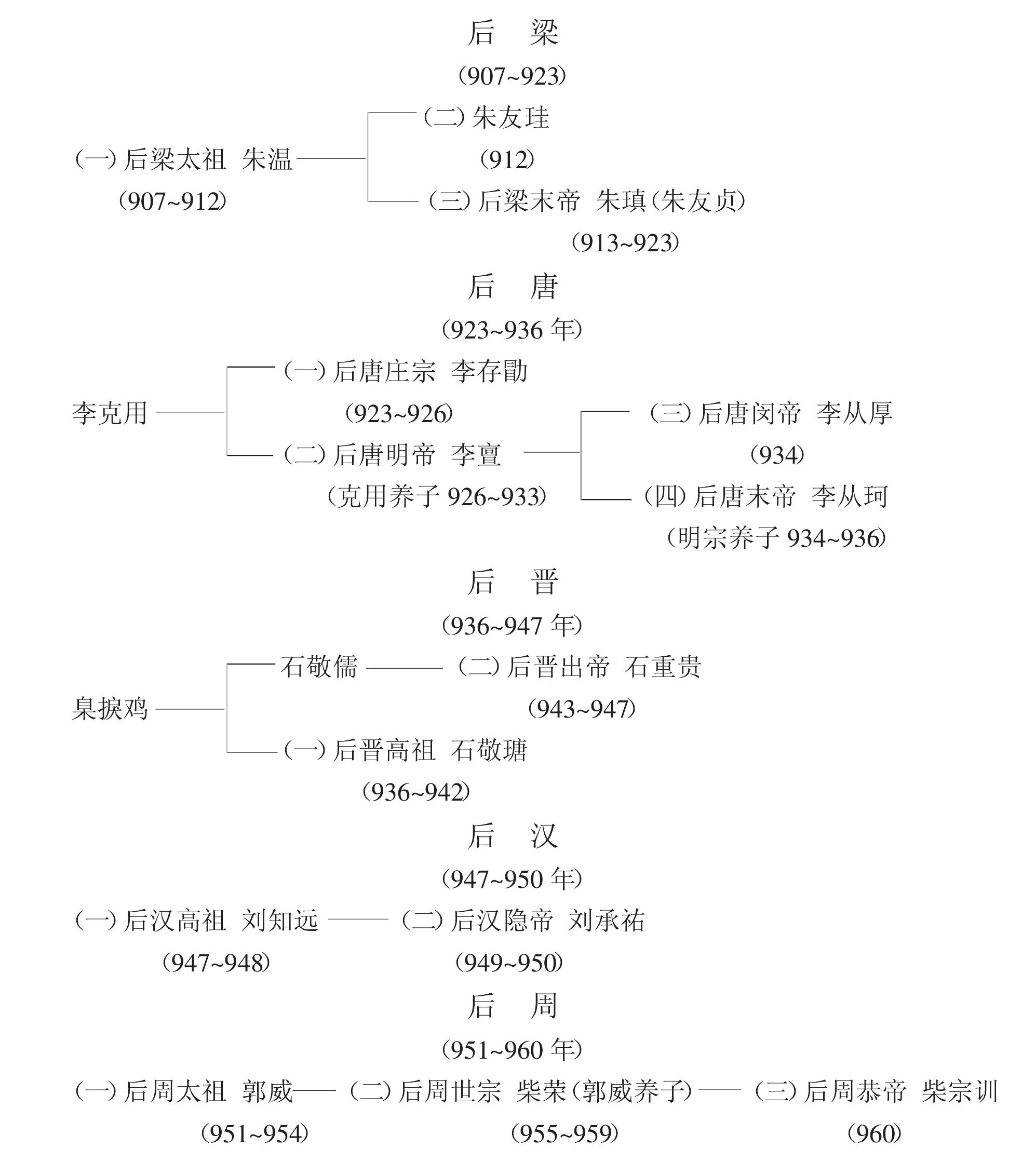 五代帝系表