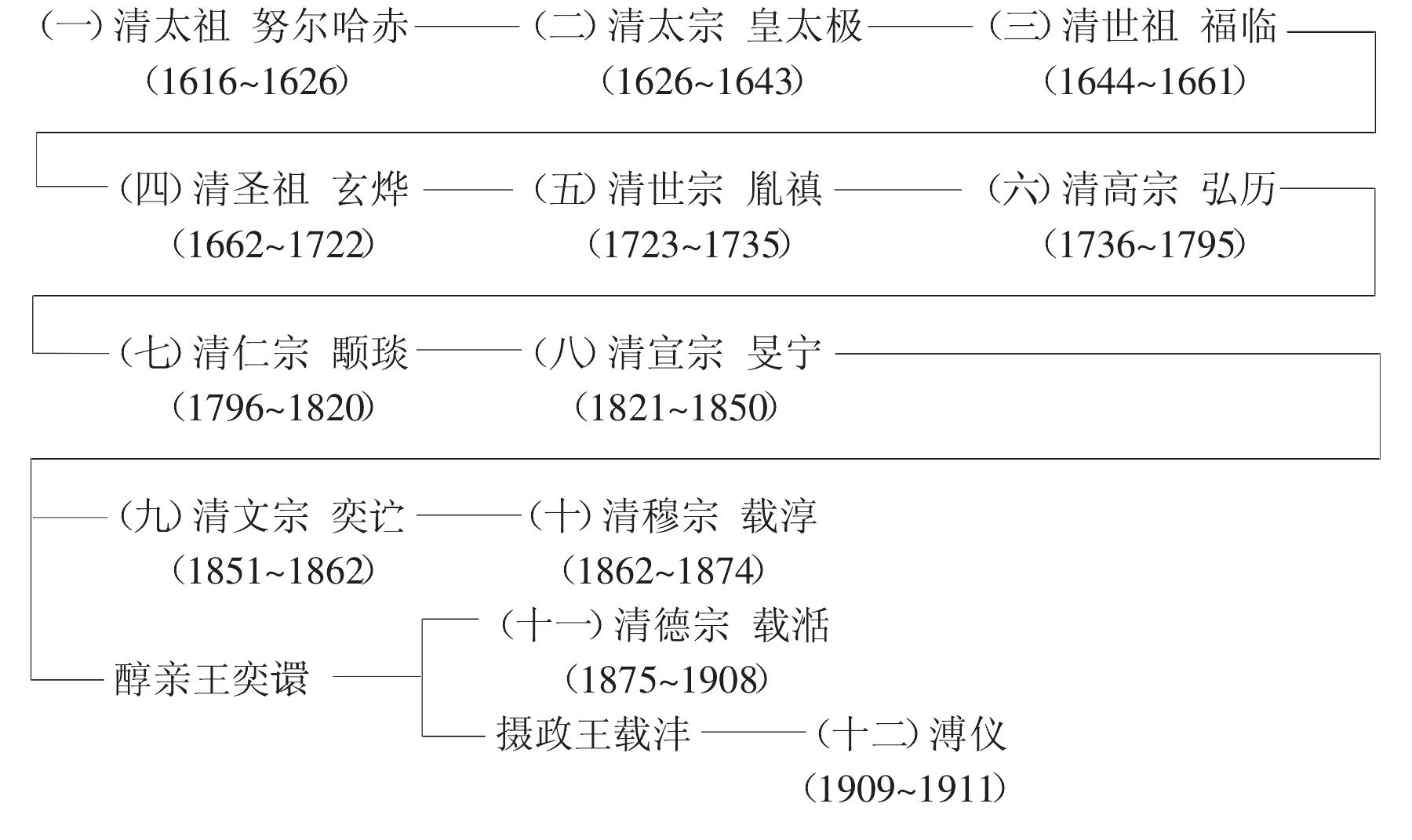 清朝皇帝世系表图表图片