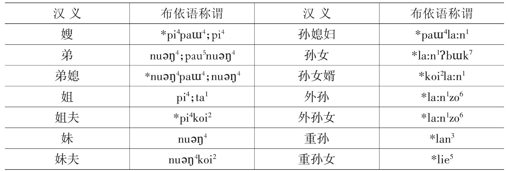 第四節(jié) 親屬稱謂