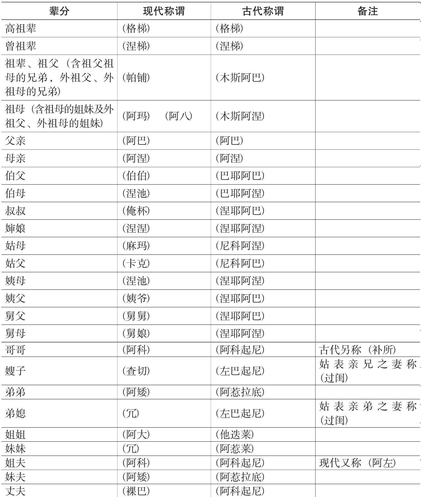 第二節(jié) 婚姻家庭、親屬稱謂、誕生習(xí)俗