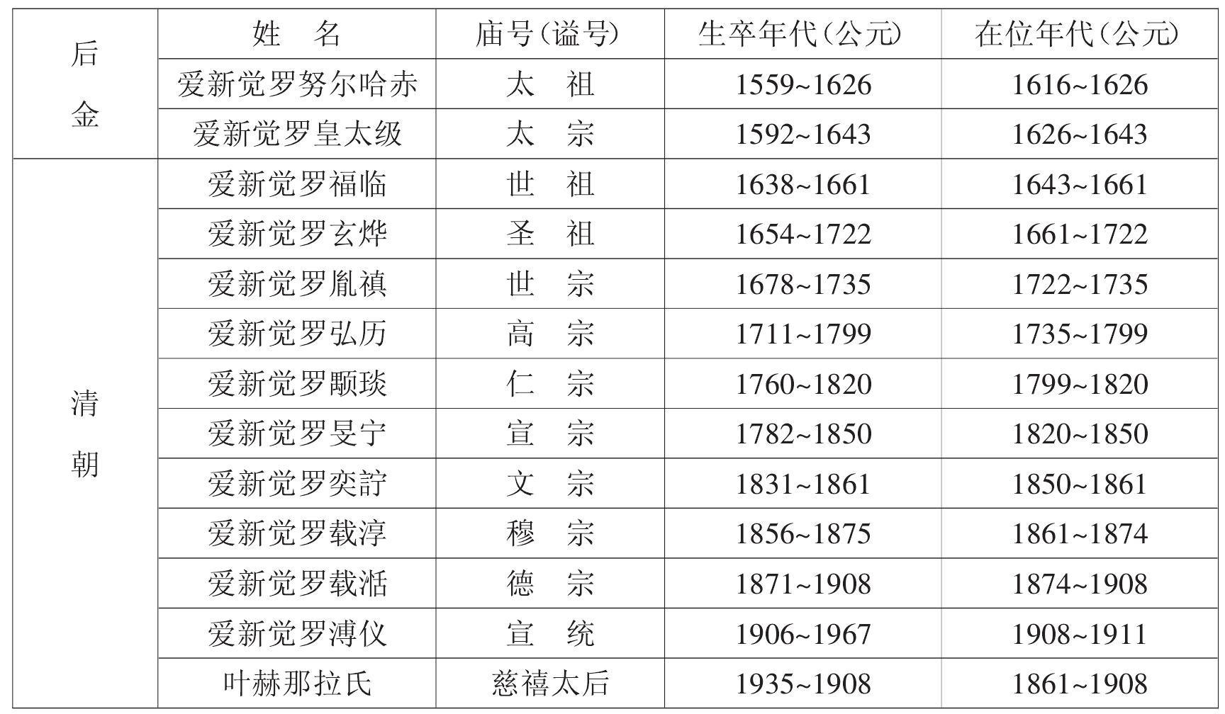 清朝皇帝在位时间列表图片