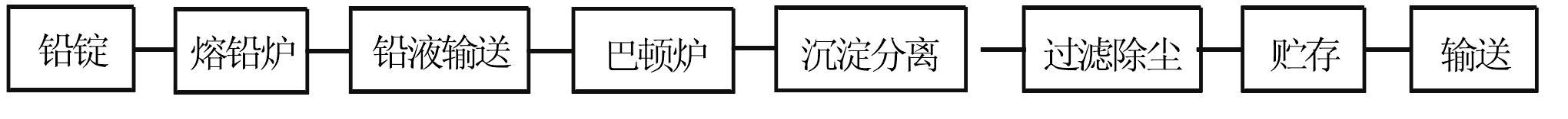 2.2 鉛粉的制造方法