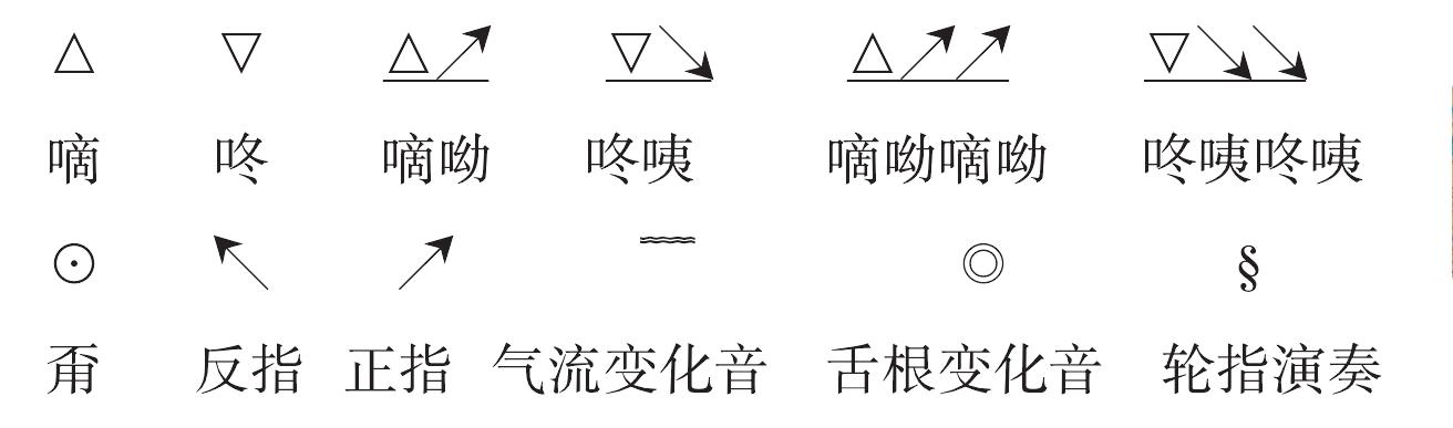 第三節(jié) 口弦彈奏中對民間傳統(tǒng)彈奏技法所作的改進