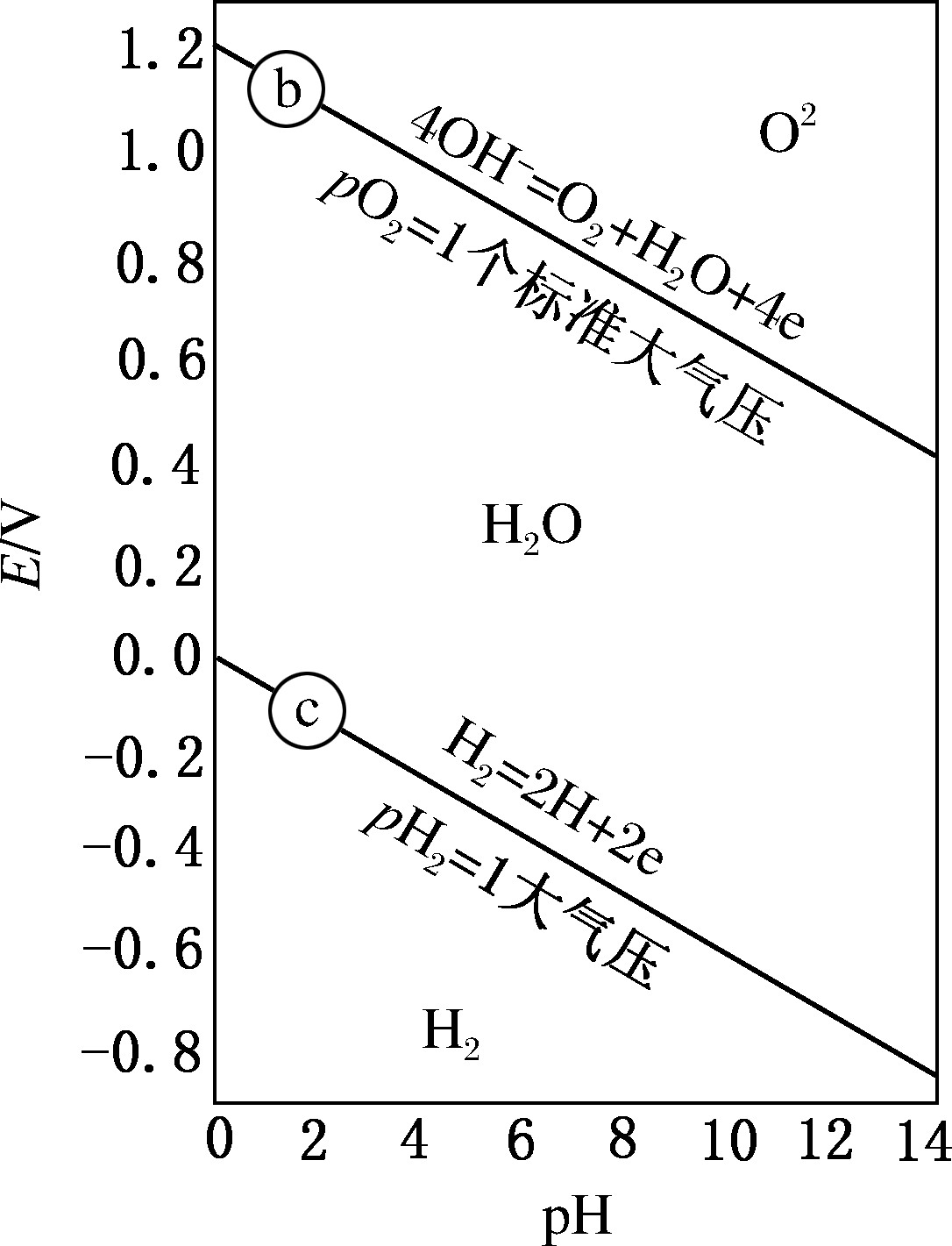 2.3.1 H<sub>2</sub>O-H<sub>2</sub>-O<sub>2</sub>-H<sup>+</sup>-OH<sup>-</sup>体系的E-pH图