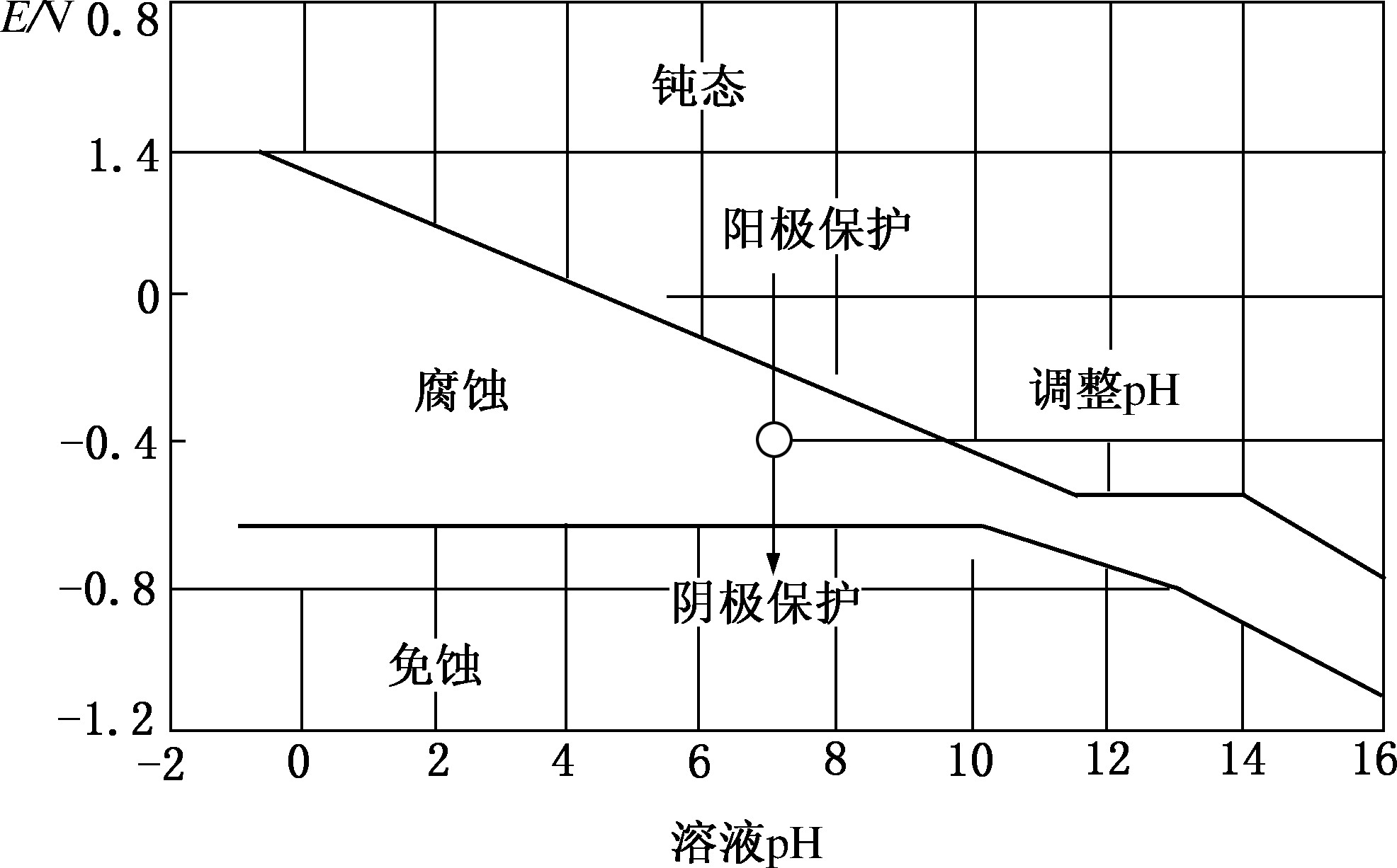 2.3.3 E-pH图在金属腐蚀领域中的应用