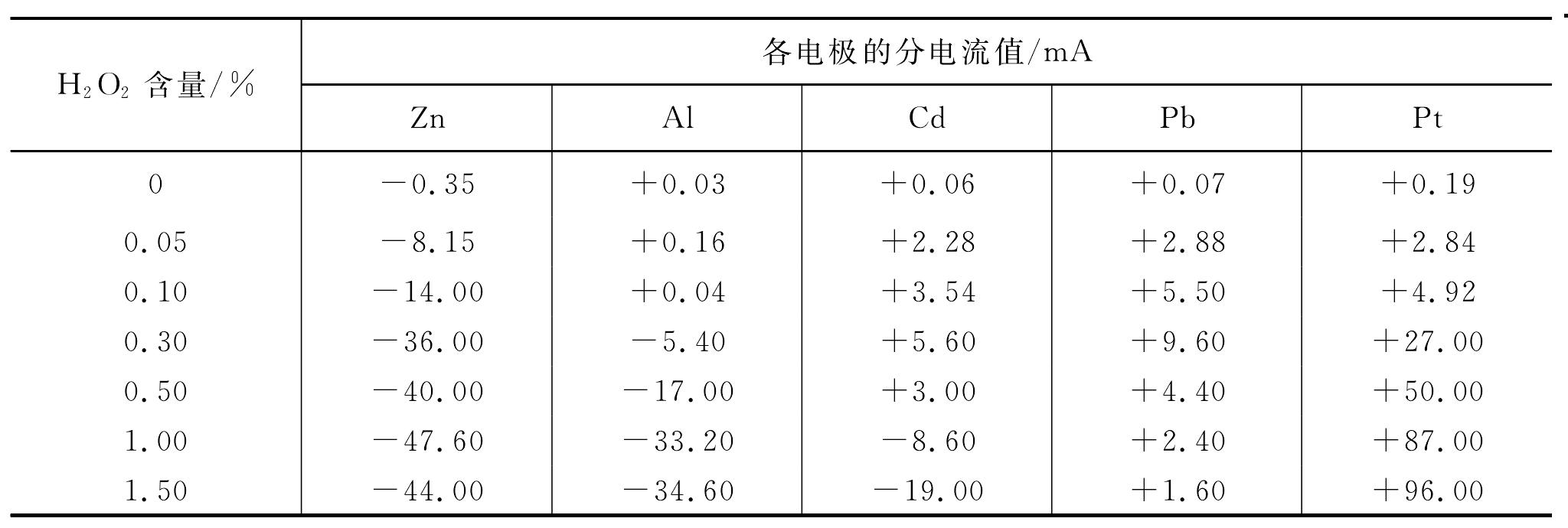 3.2.2 多电极体系腐蚀金属电极的极化曲线