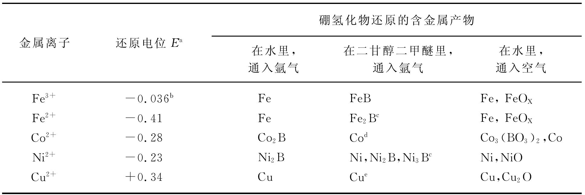 7.2 制備方法