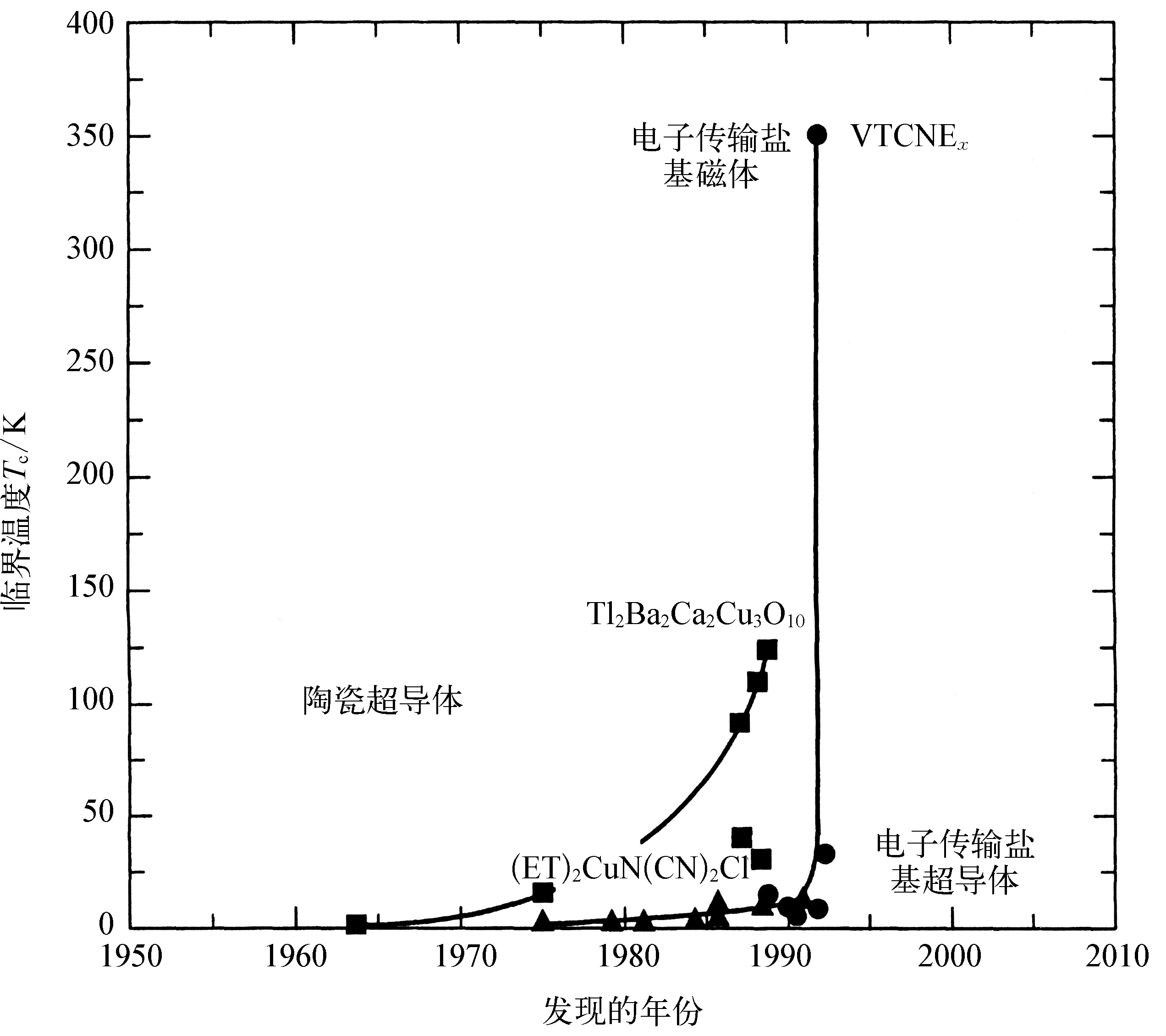 2.9 结论