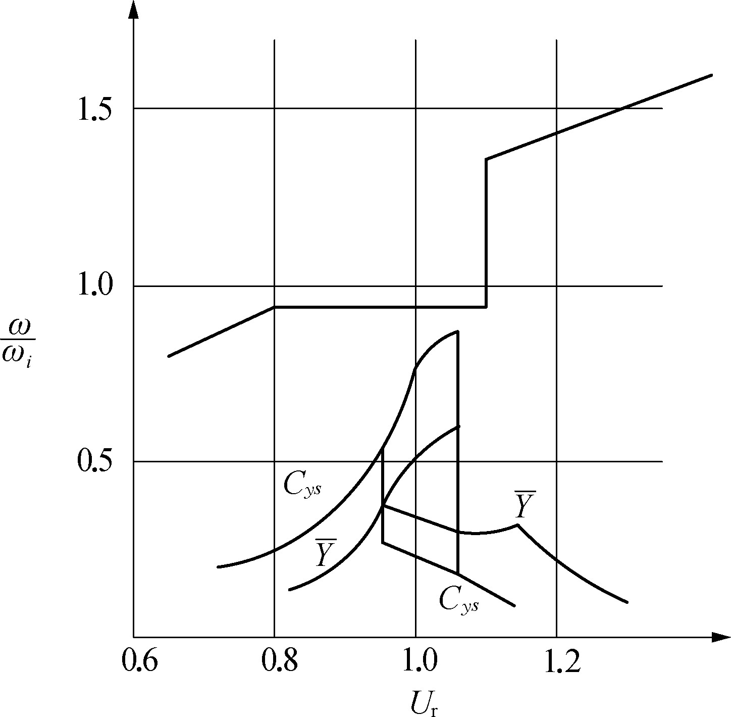 7.2 渦激振動的基本現(xiàn)象<sup>[2]</sup>