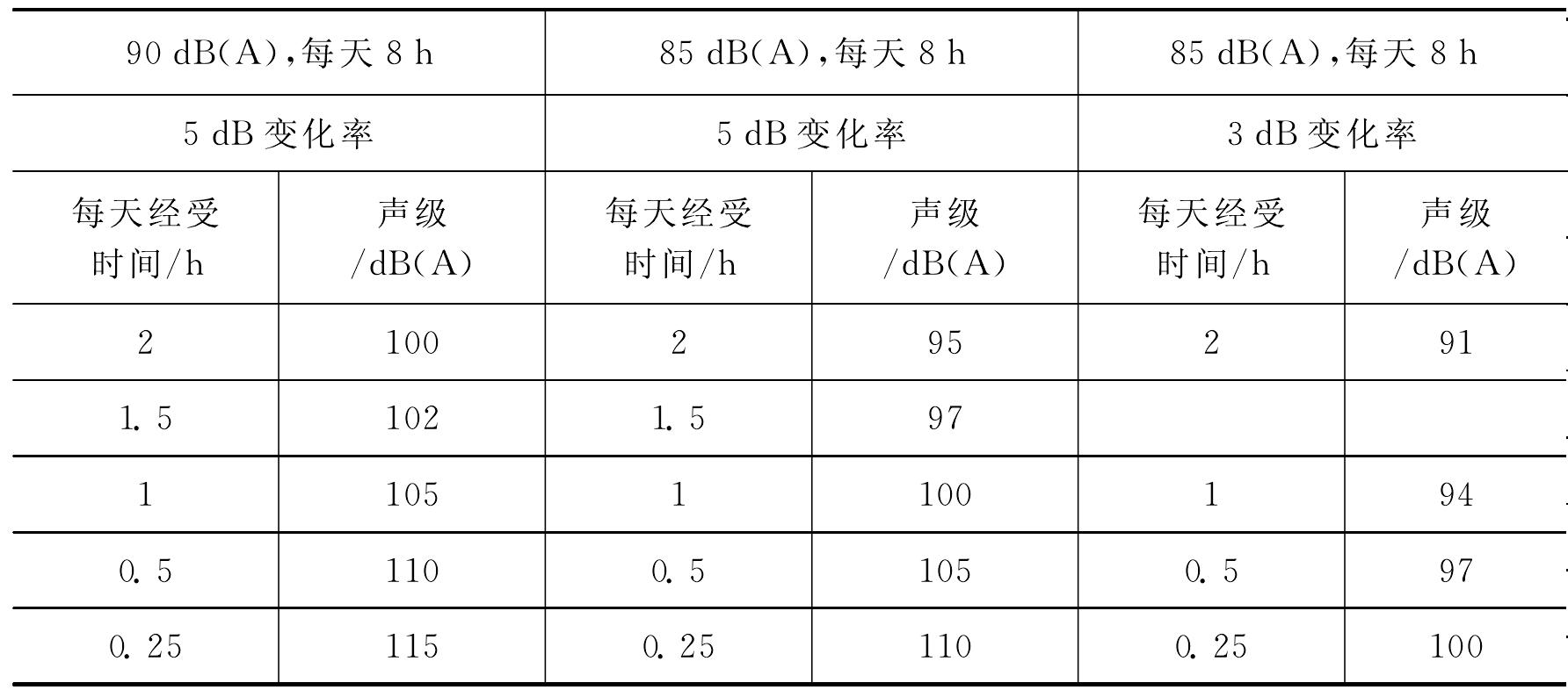 3.3.3 对A声级的评估