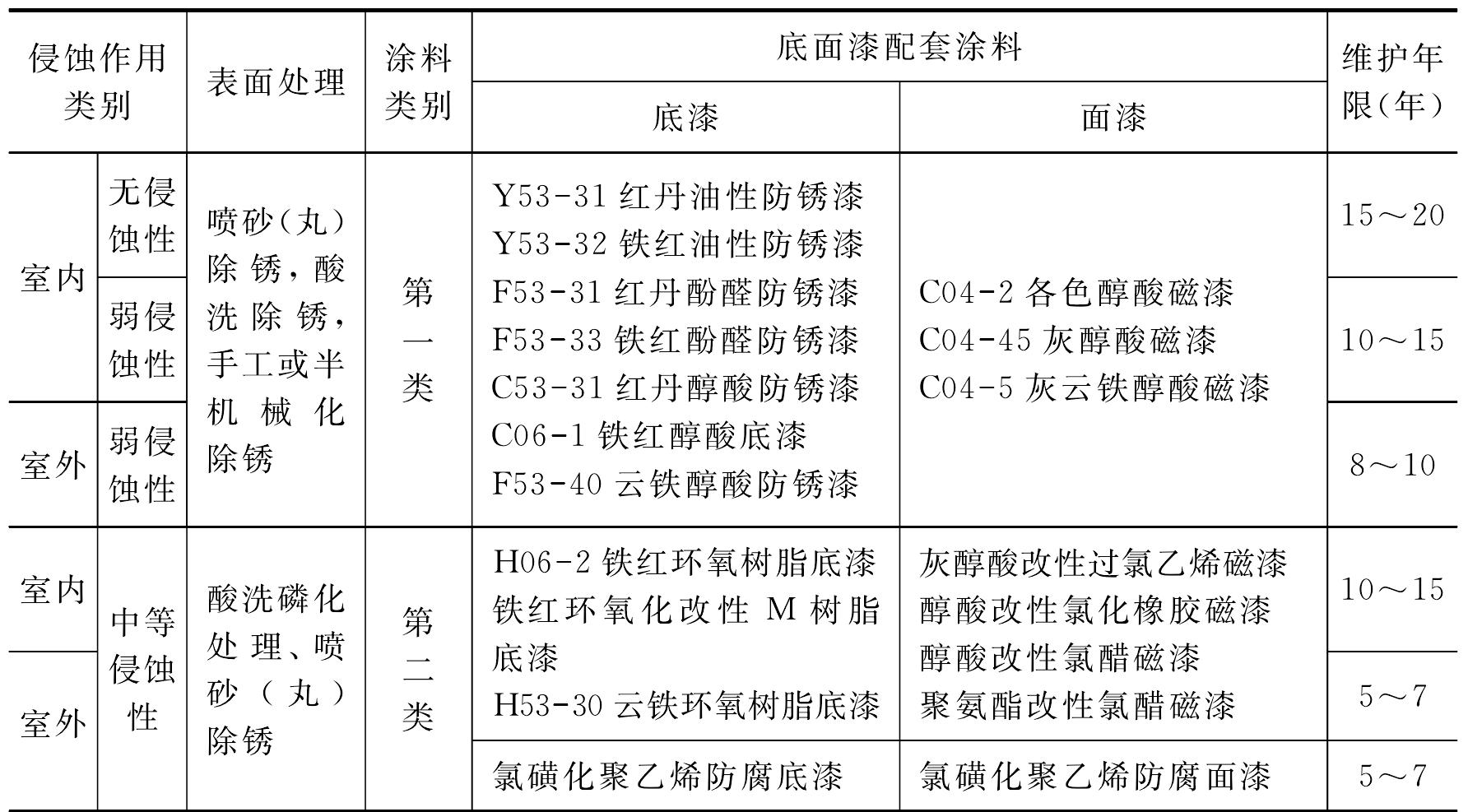 5.2.1 防腐蝕