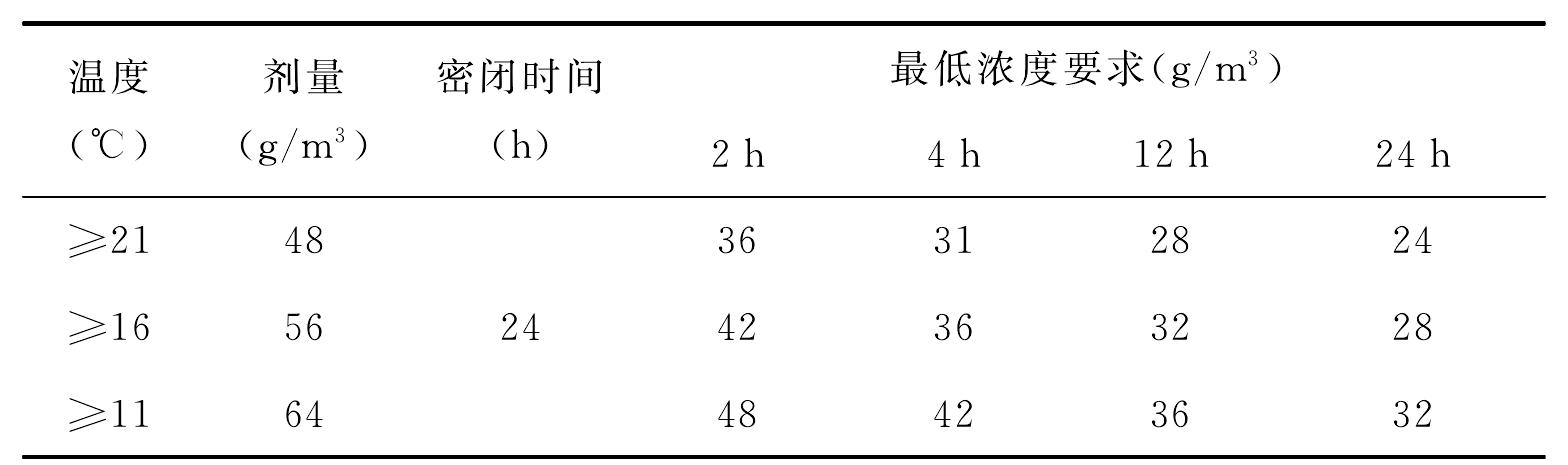 第一節(jié) 熏蒸劑