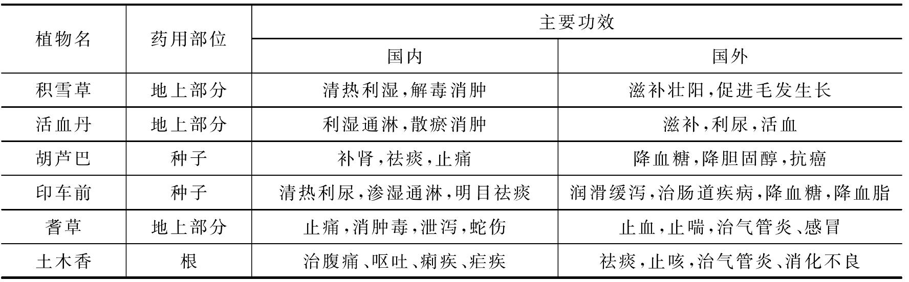 第一章 世界傳統(tǒng)醫(yī)學(xué)體系與植物藥的應(yīng)用