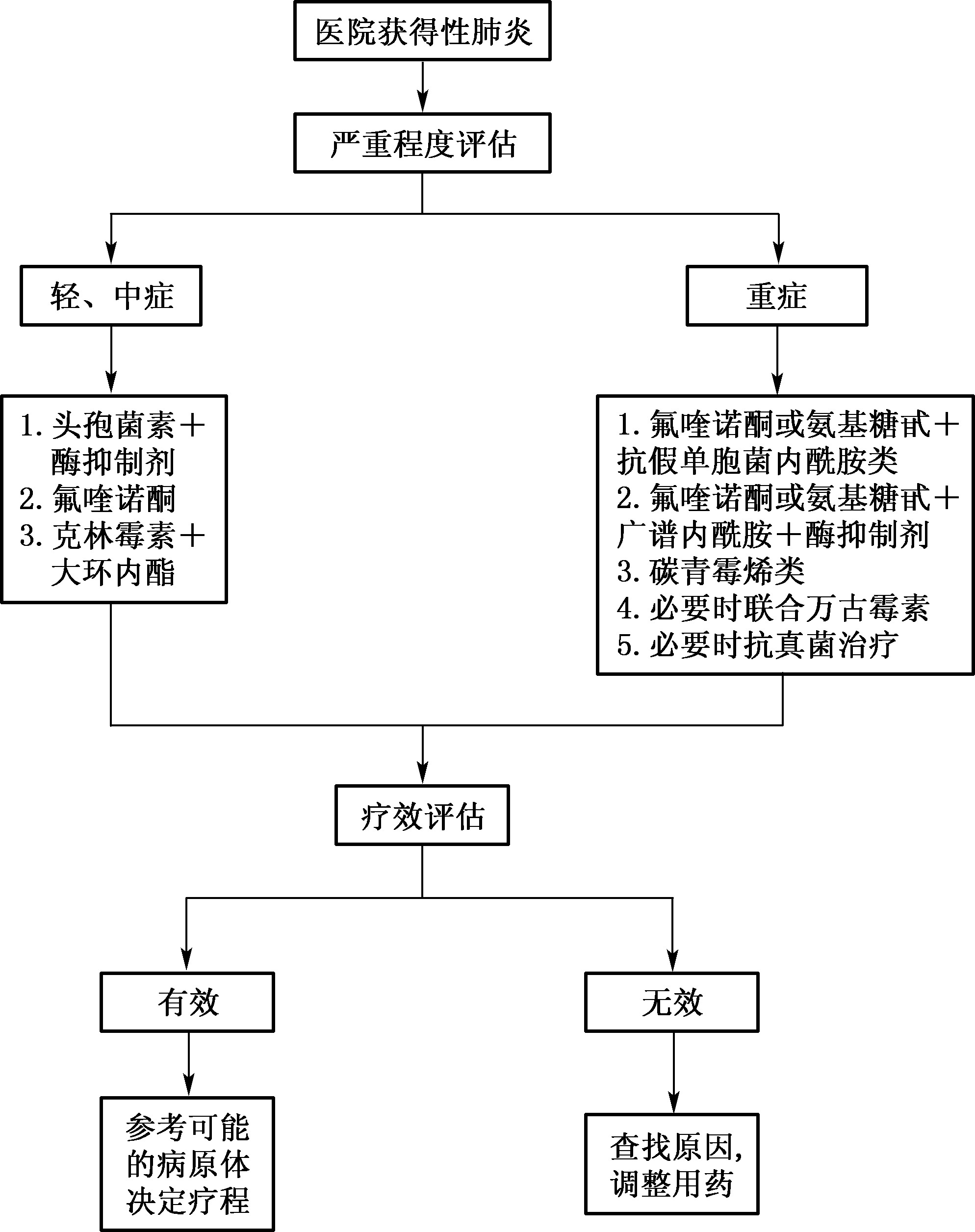 醫(yī)院獲得性肺炎診斷和治療指南(草案)(2002年)