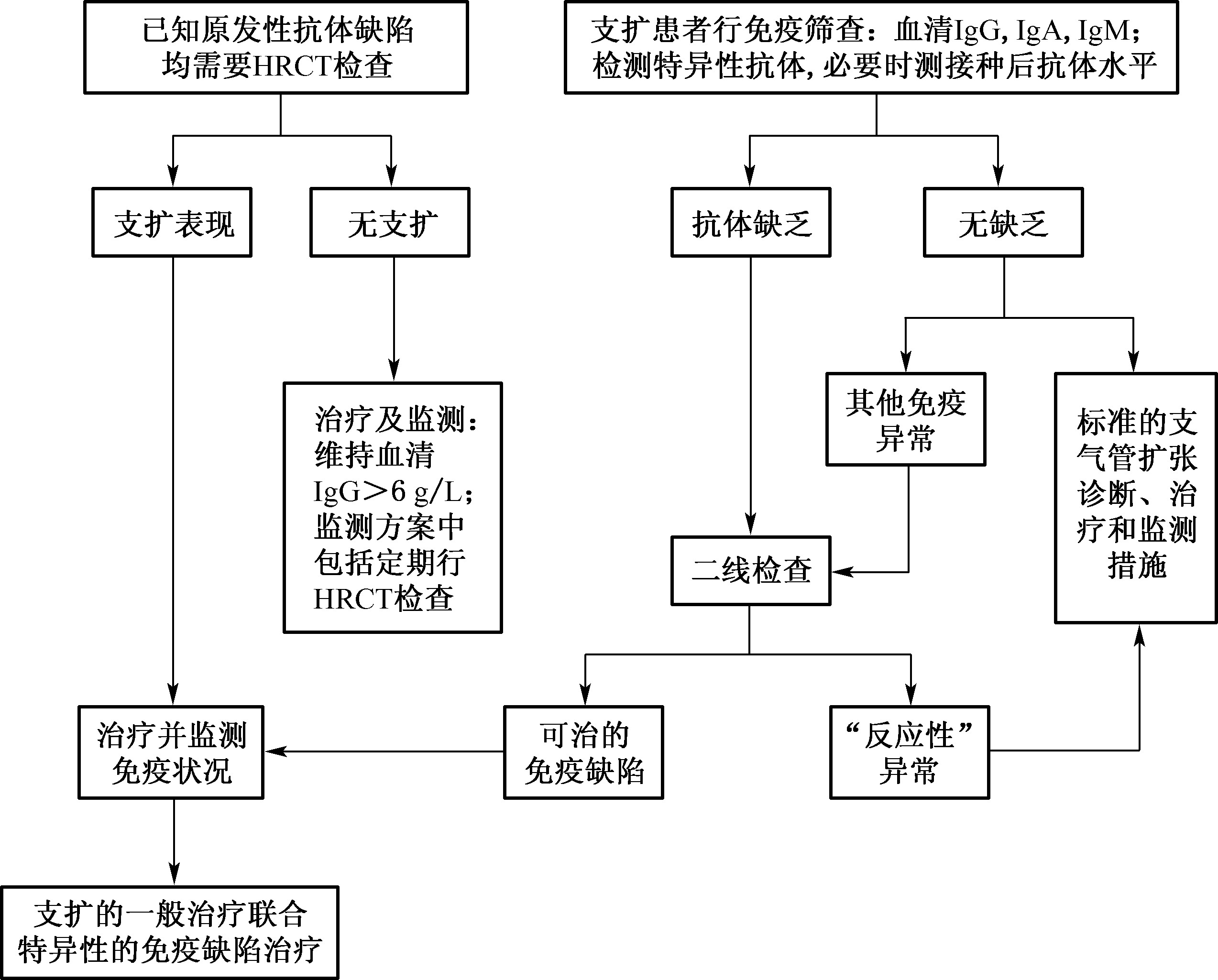 支氣管擴(kuò)張指南(英國(guó)胸科協(xié)會(huì)，2010年)