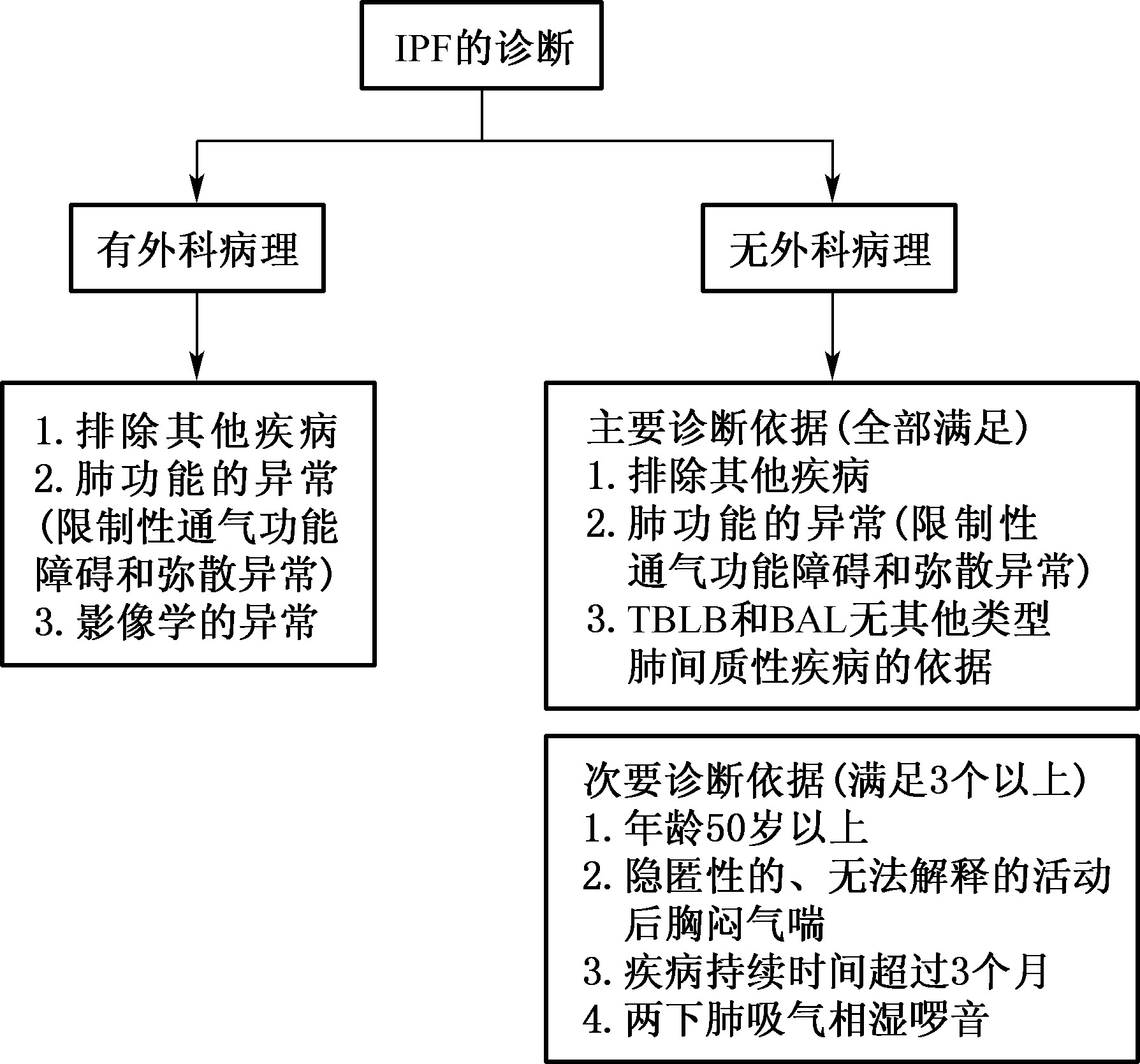特發(fā)性肺間質(zhì)纖維化診療指南(2011年)