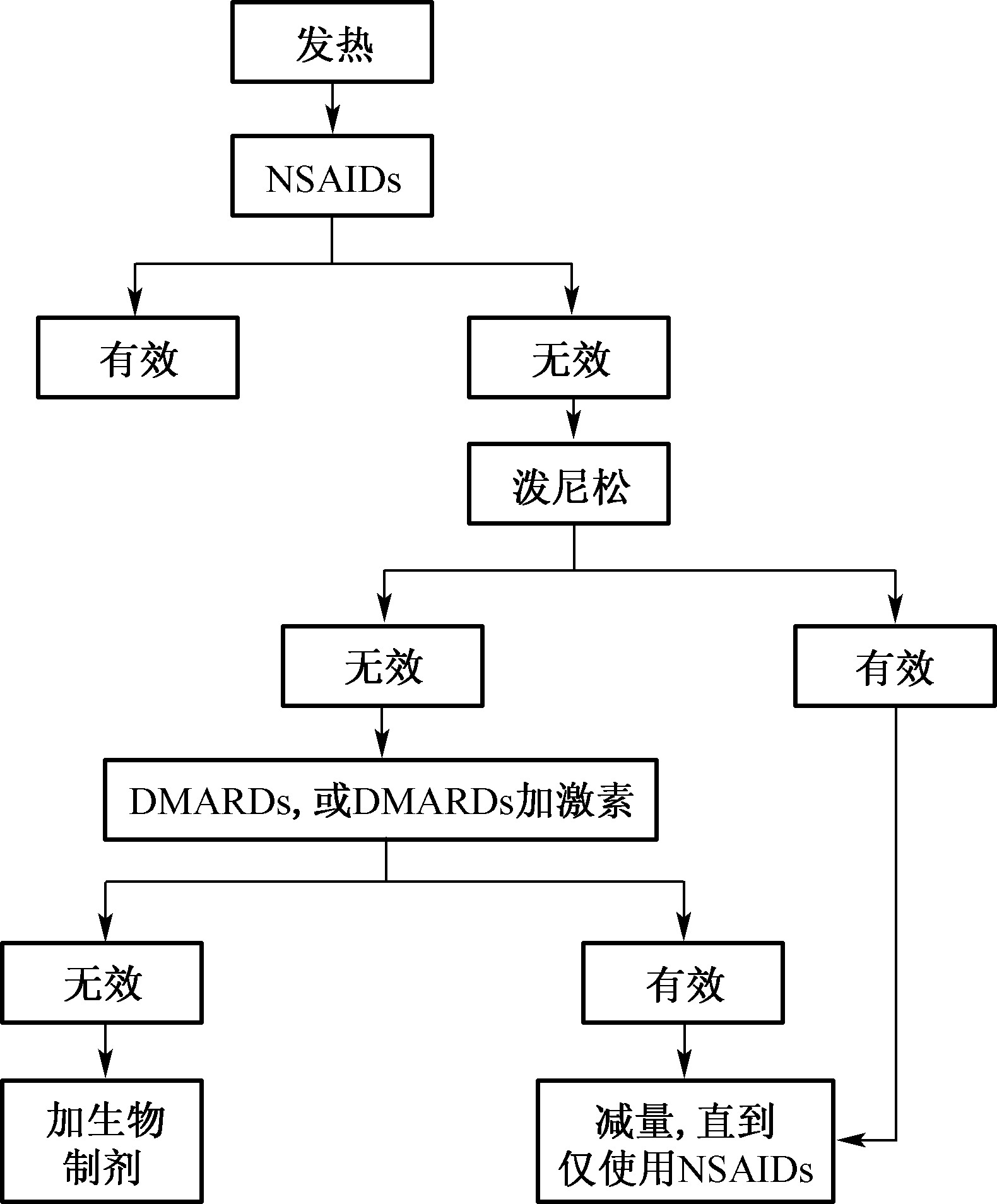 成人斯蒂爾病診斷及治療指南(2010年)