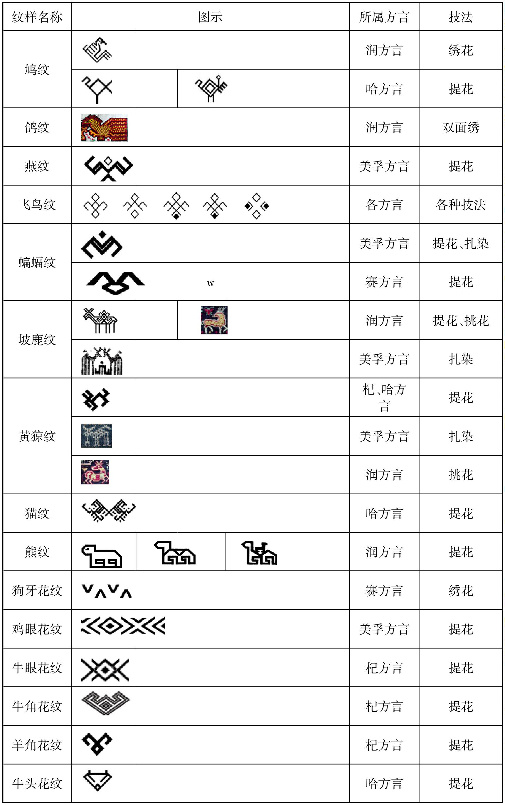 动物类纹样(见表3)