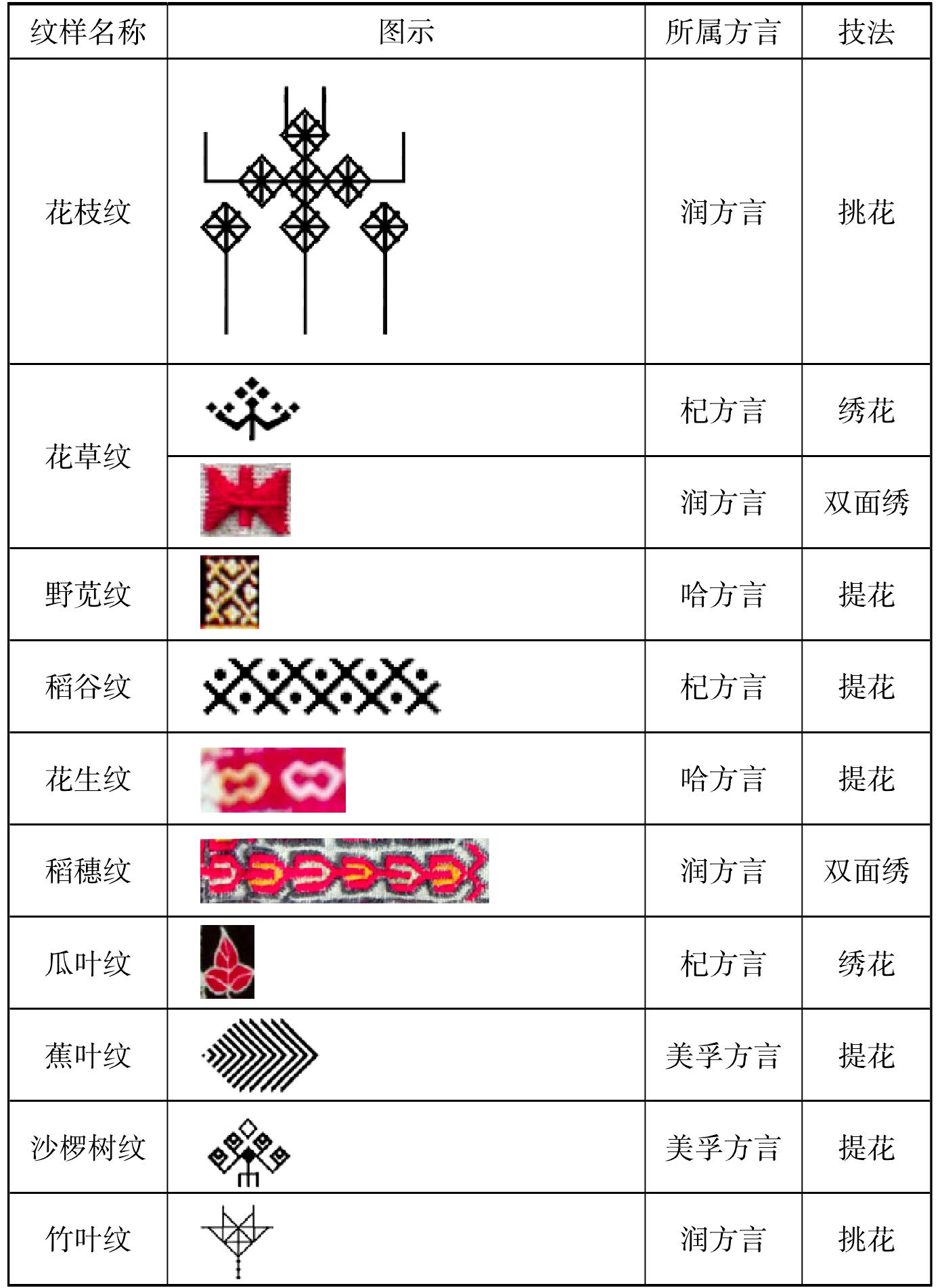 植物类纹样(见表4)