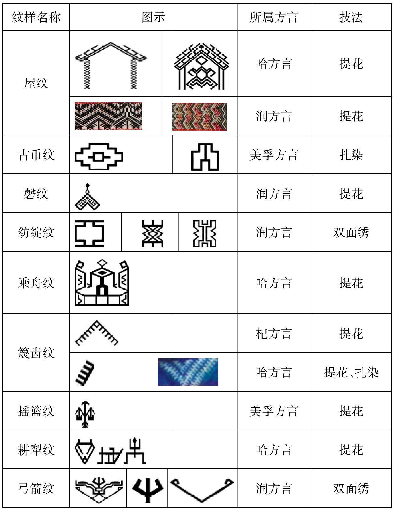 生活用具类纹样(见表6)