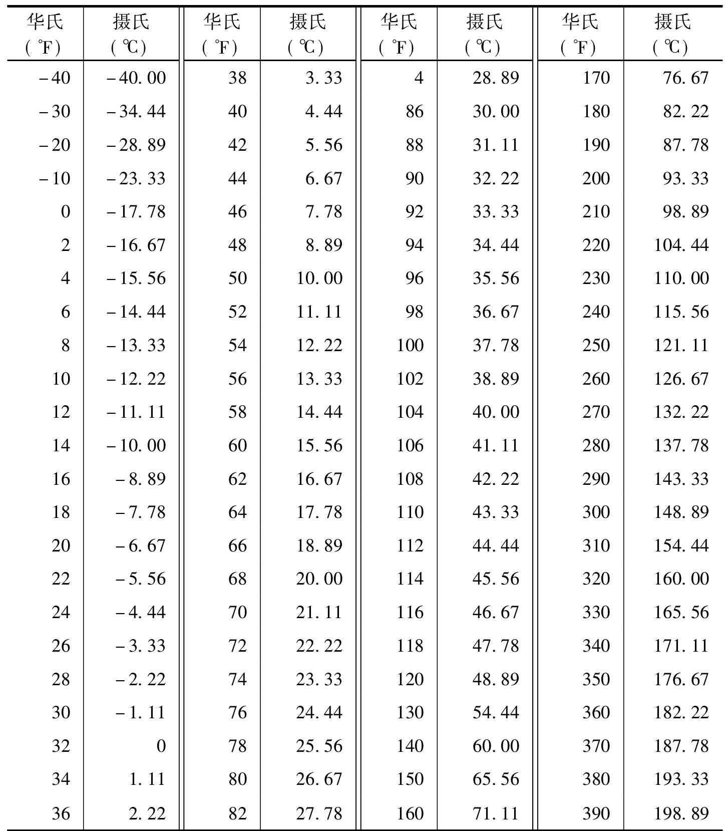 1.3.7 華氏溫度、攝氏溫度對(duì)照便查表