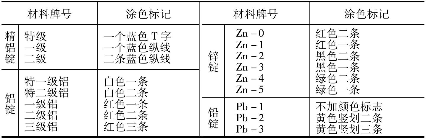 2.1.11 金屬材料的涂色標(biāo)記