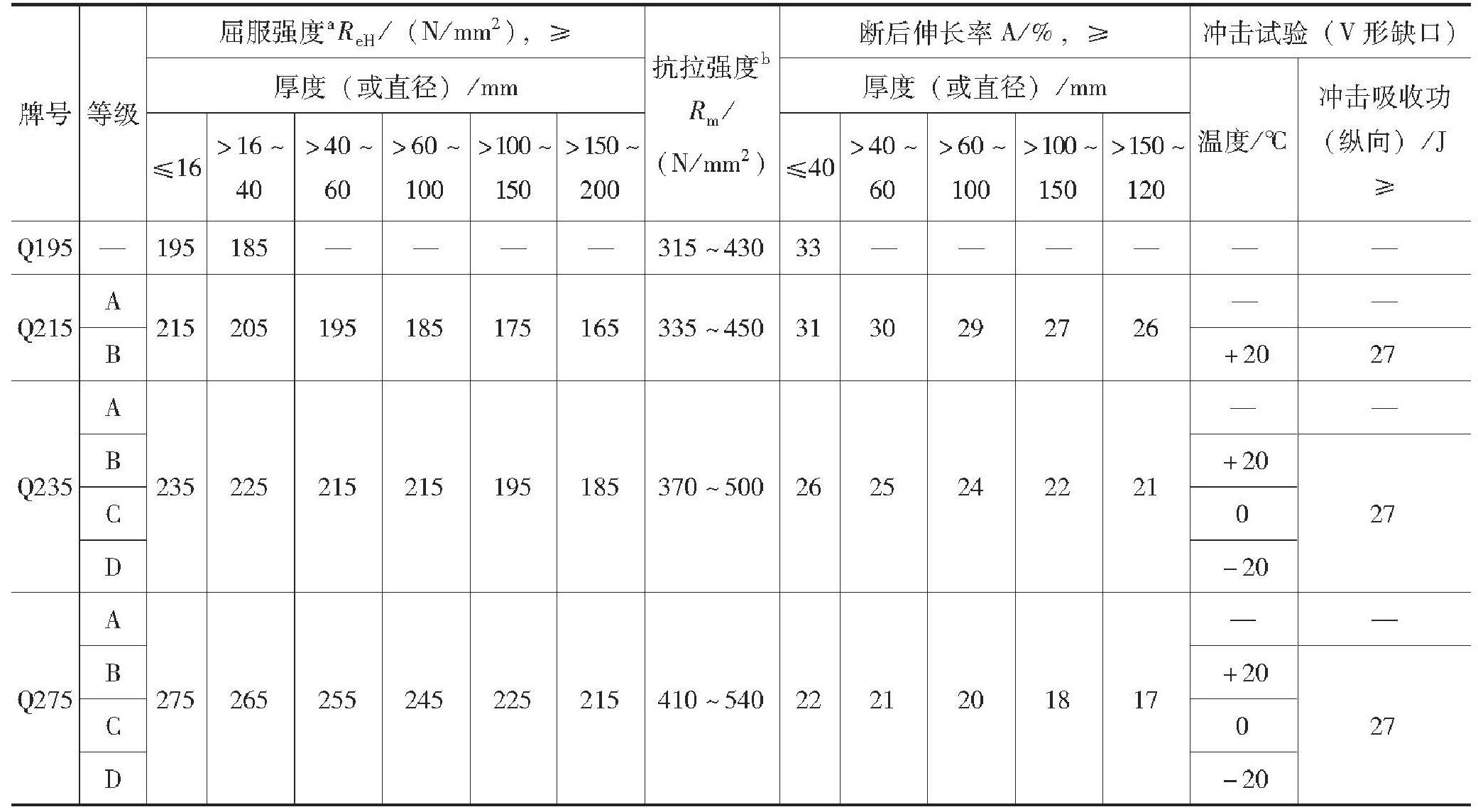 2.2.5 碳素结构钢