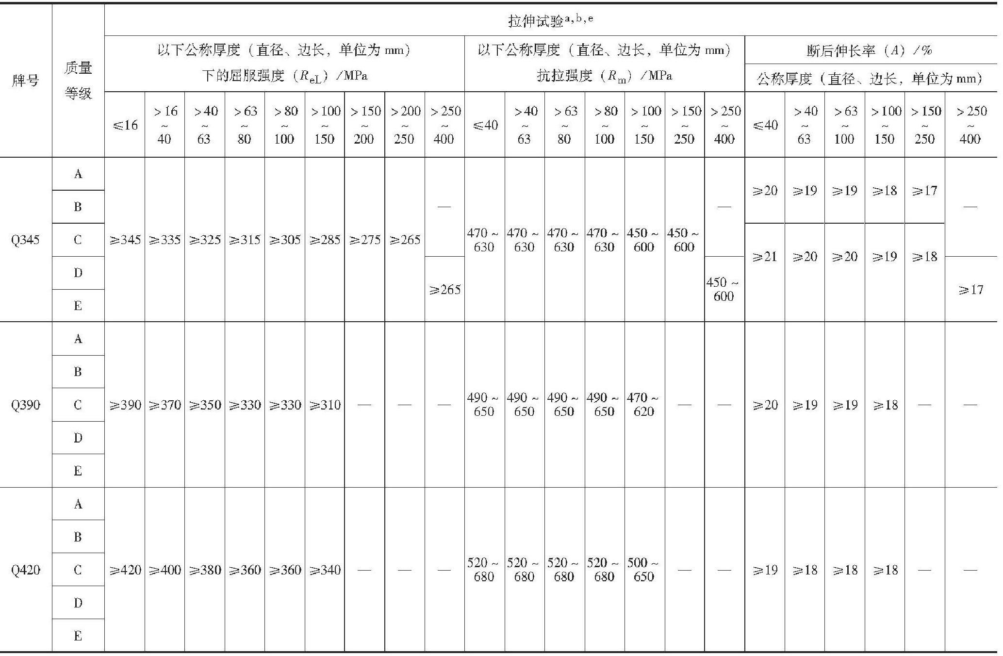 2.2.7 低合金高強(qiáng)度結(jié)構(gòu)鋼