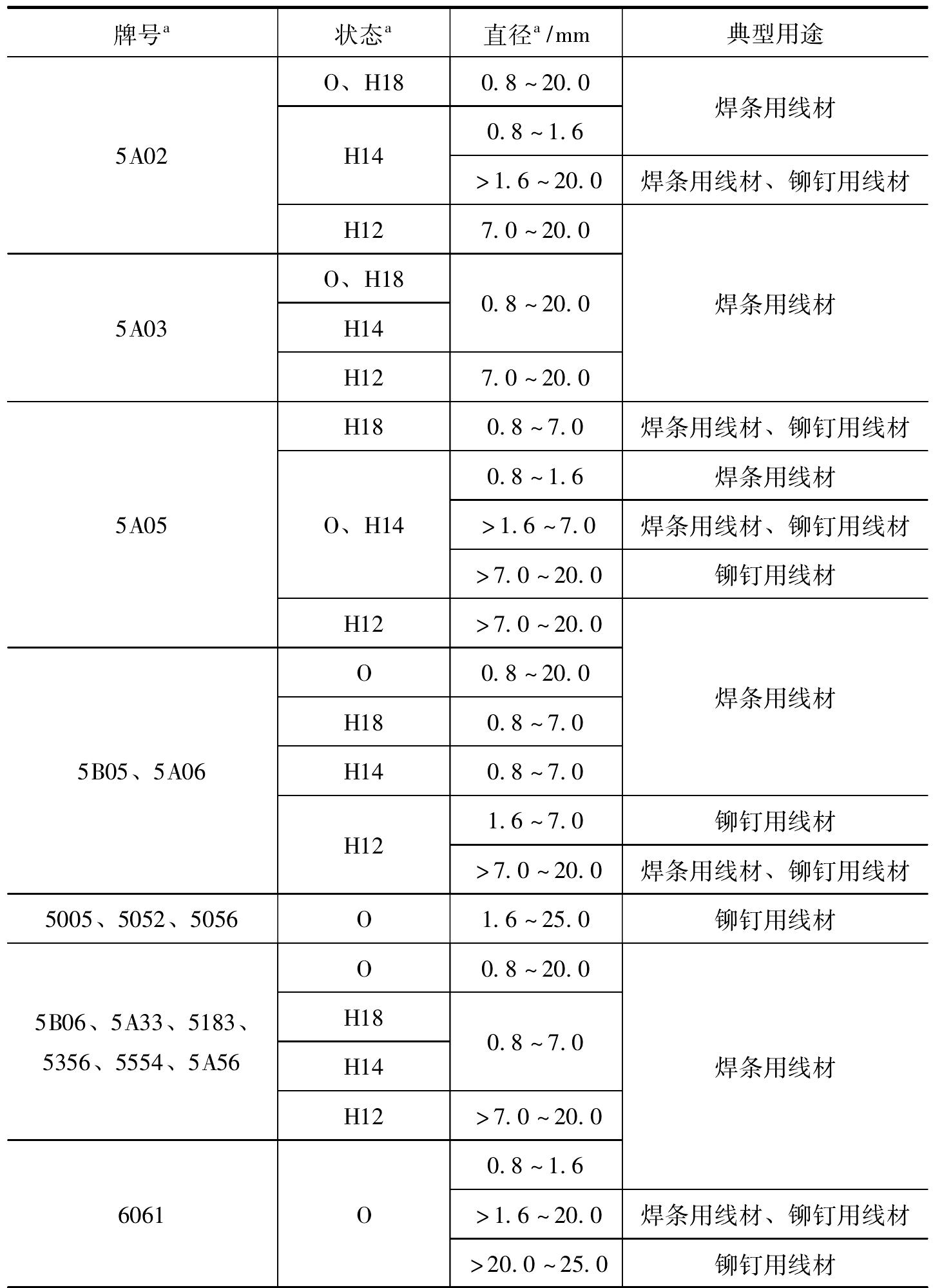 2.3.8 有色金属线材