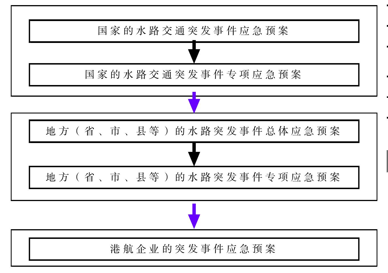 四、國家水路應急預案體系