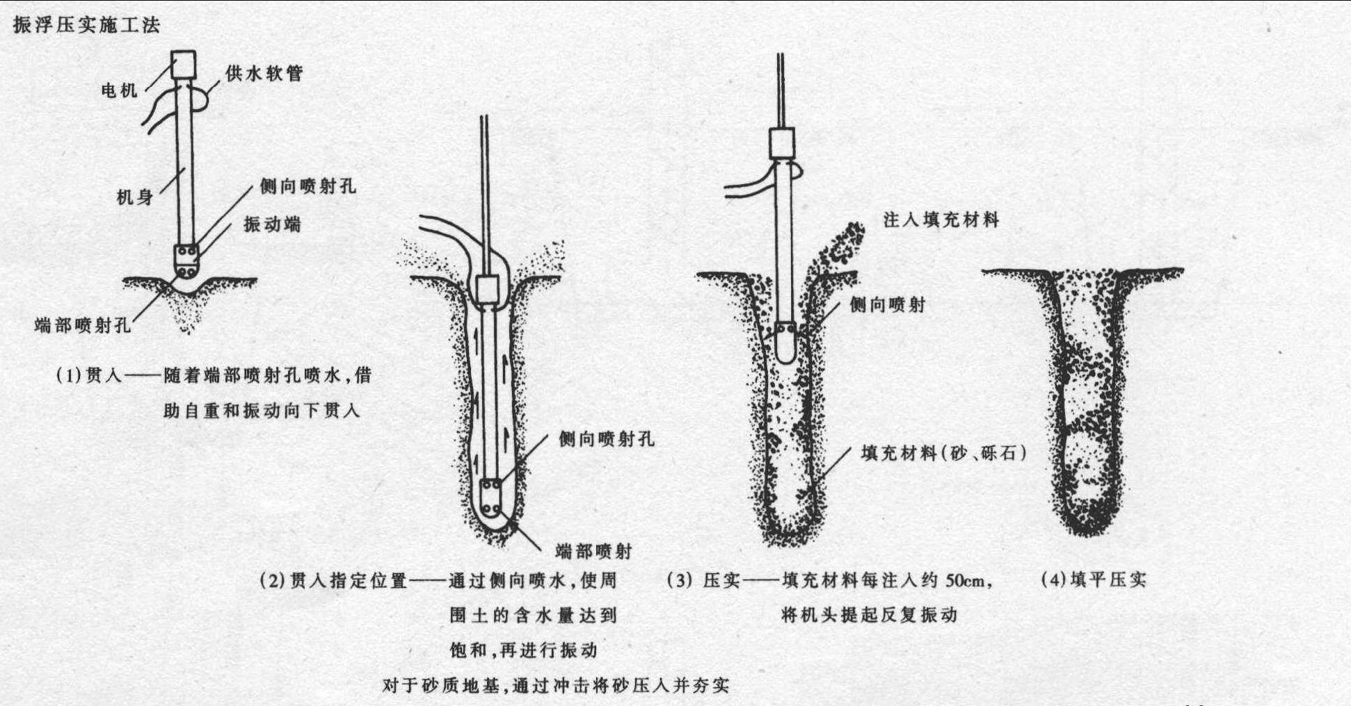 压实施工法