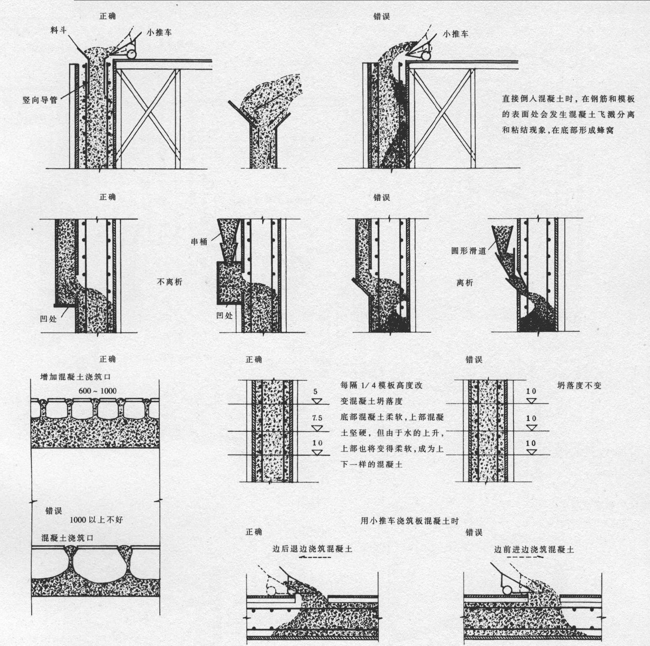 混凝土的浇筑方法