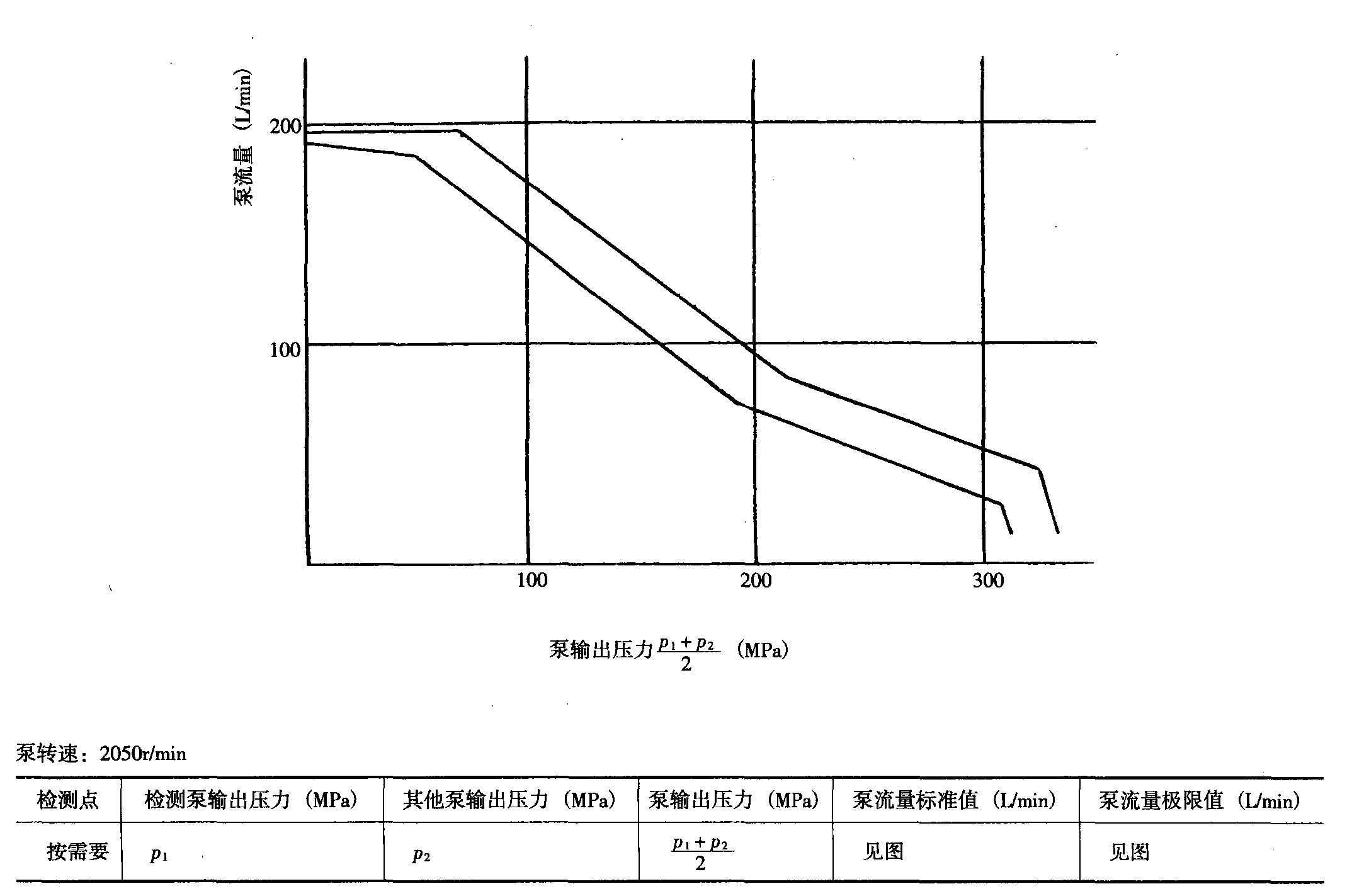 二、底盤相關(guān)標(biāo)準(zhǔn)(表2-7-2)