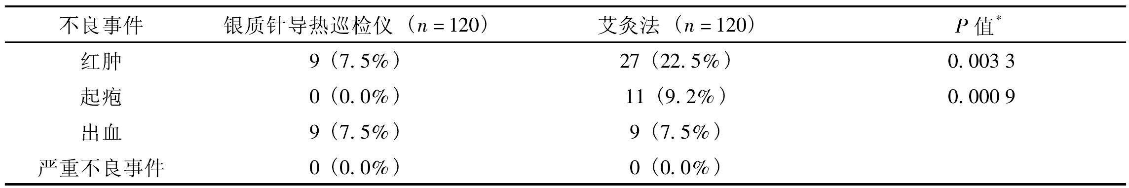 銀質(zhì)針導(dǎo)熱治療的臨床結(jié)果