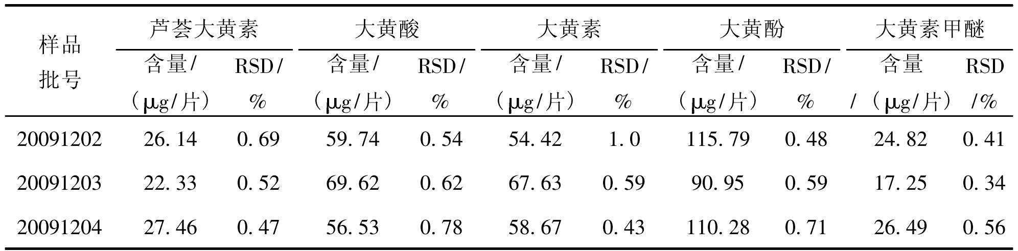 含量測(cè)定