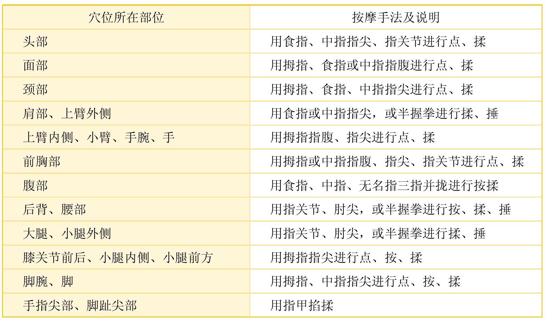 自我保健，按摩手法是關(guān)鍵