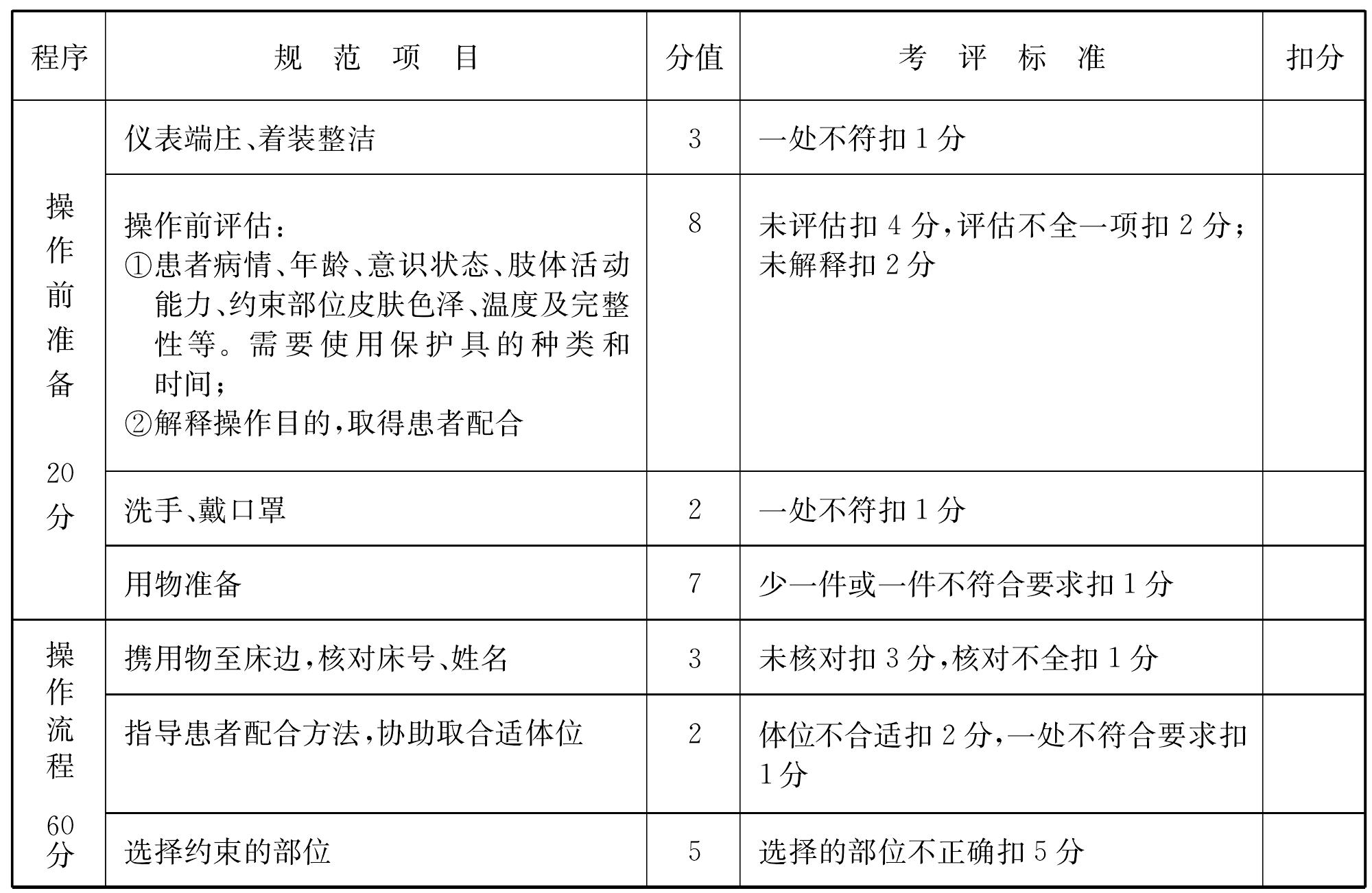 約束帶應(yīng)用術(shù)考評標(biāo)準(zhǔn)