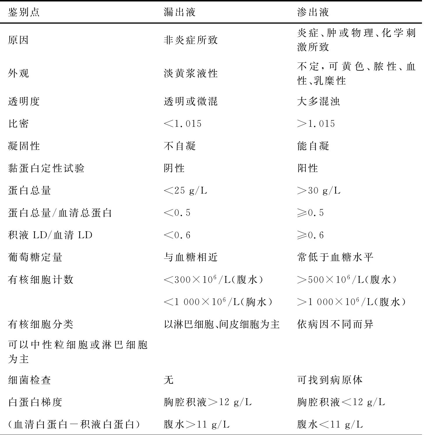 第一節(jié) 漿膜腔積液檢驗(yàn)