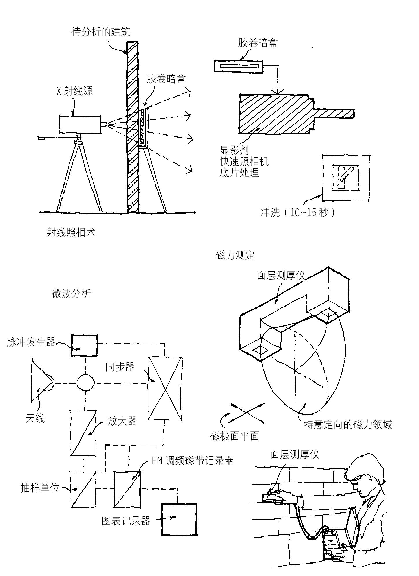 非破坏性测量:方法1