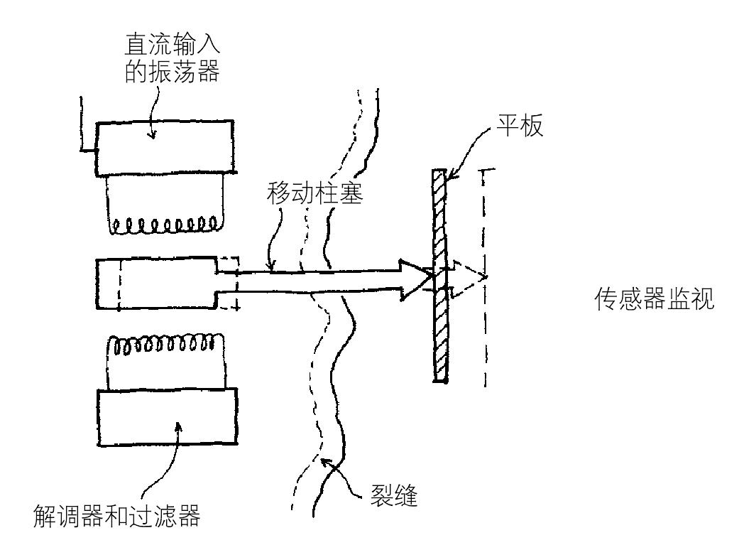 非破壞性測量:方法2