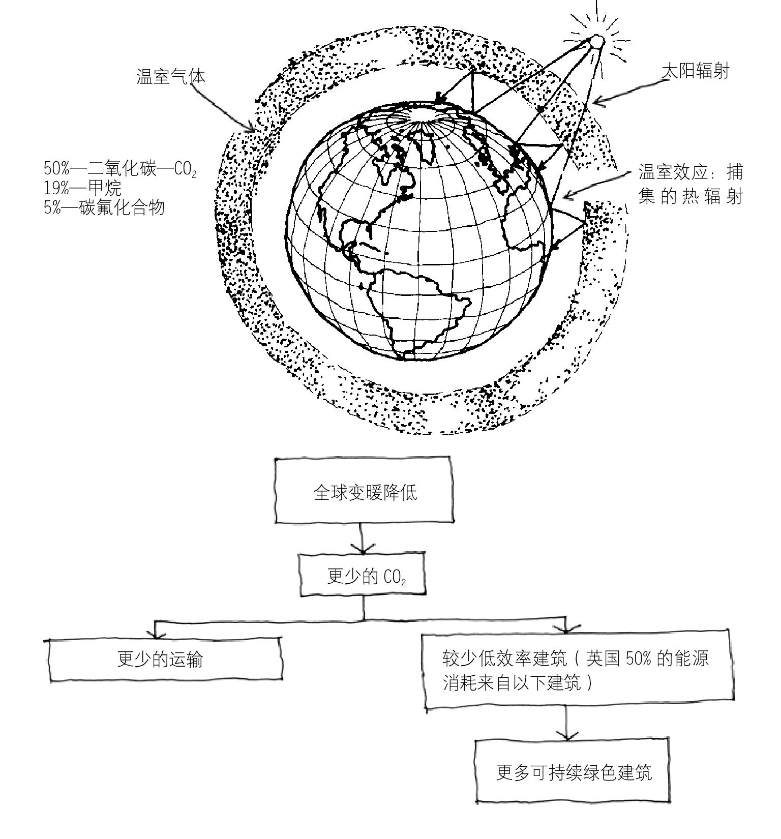 全球变暖与温室效应